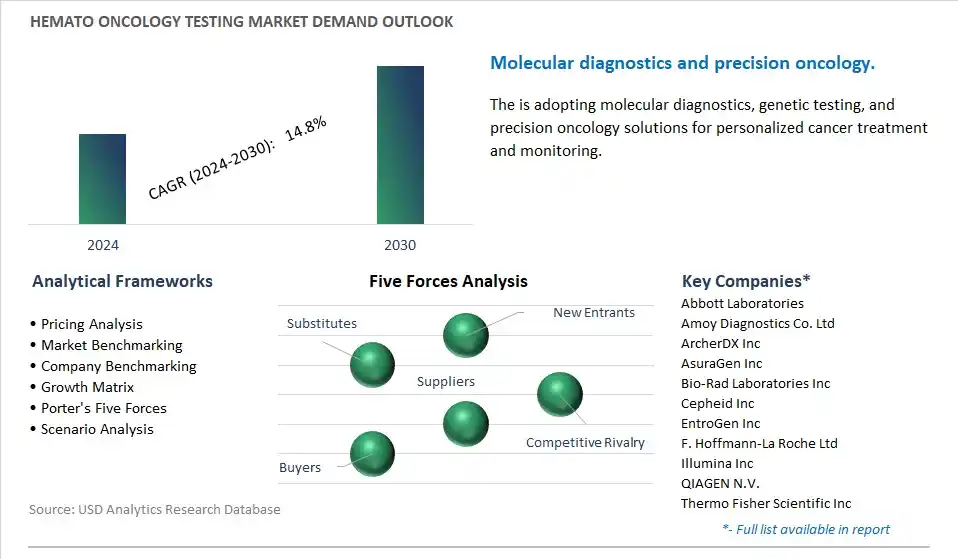 Hemato Oncology Testing Industry- Market Size, Share, Trends, Growth Outlook